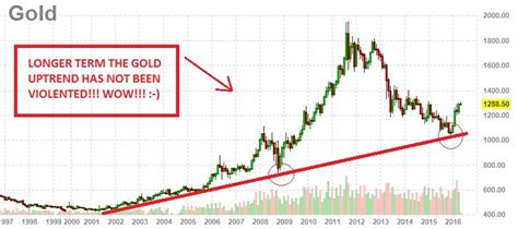 gold value chart 20 years.